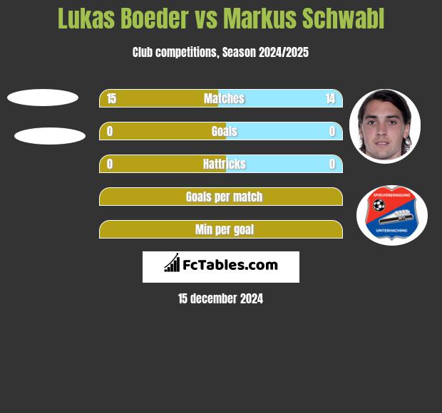 Lukas Boeder vs Markus Schwabl h2h player stats