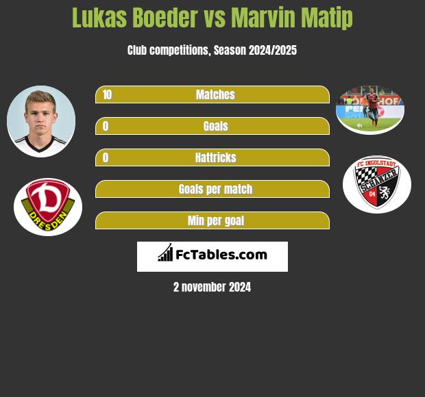 Lukas Boeder vs Marvin Matip h2h player stats