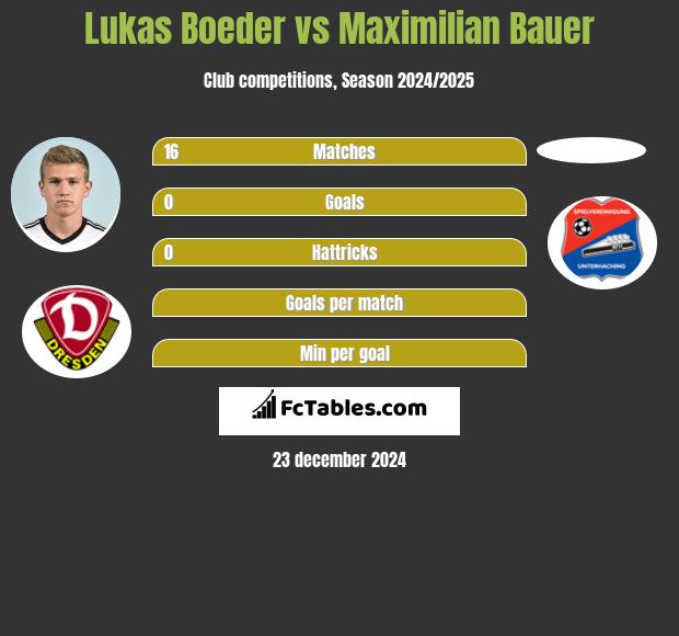 Lukas Boeder vs Maximilian Bauer h2h player stats