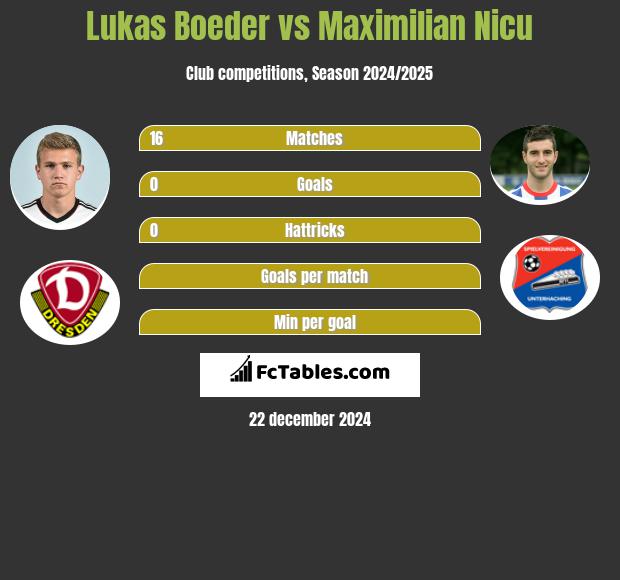 Lukas Boeder vs Maximilian Nicu h2h player stats