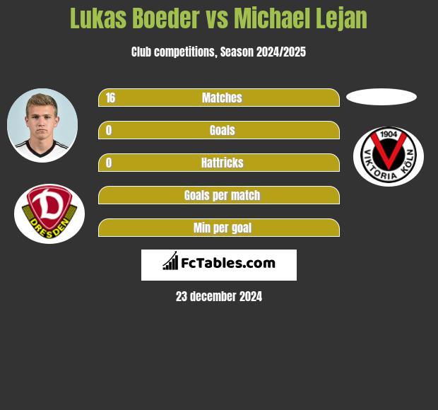 Lukas Boeder vs Michael Lejan h2h player stats