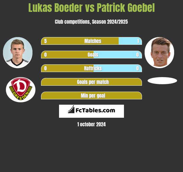 Lukas Boeder vs Patrick Goebel h2h player stats