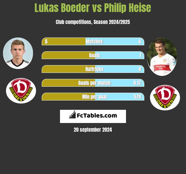 Lukas Boeder vs Philip Heise h2h player stats