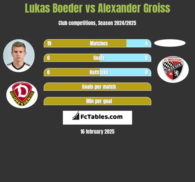 Lukas Boeder vs Alexander Groiss h2h player stats