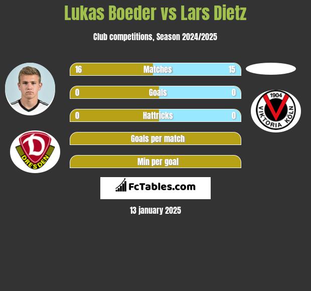 Lukas Boeder vs Lars Dietz h2h player stats