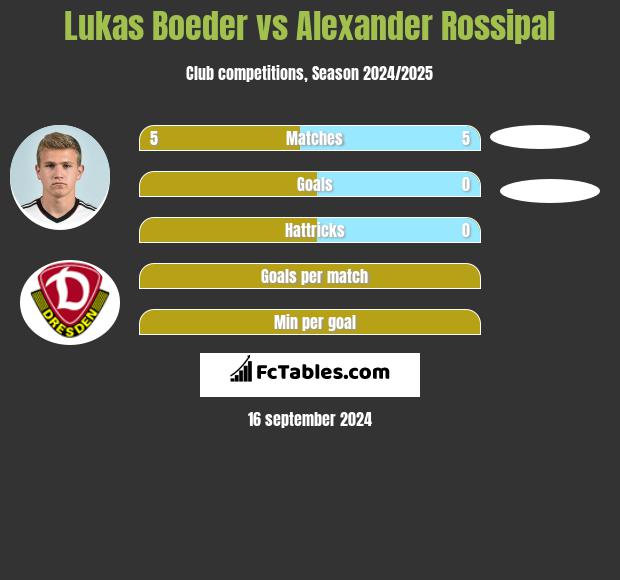 Lukas Boeder vs Alexander Rossipal h2h player stats