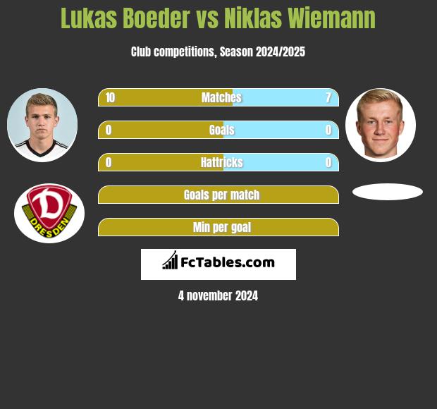 Lukas Boeder vs Niklas Wiemann h2h player stats