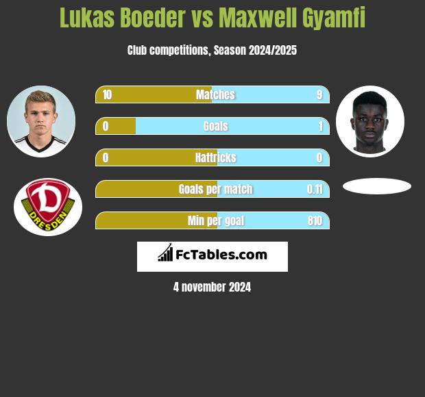 Lukas Boeder vs Maxwell Gyamfi h2h player stats