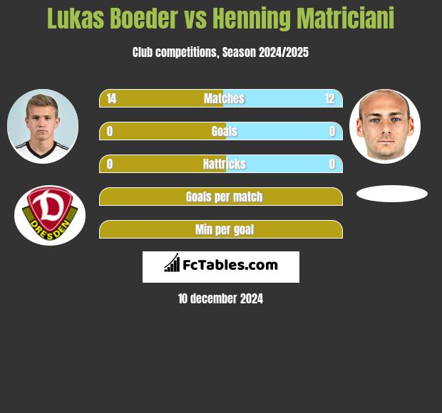 Lukas Boeder vs Henning Matriciani h2h player stats