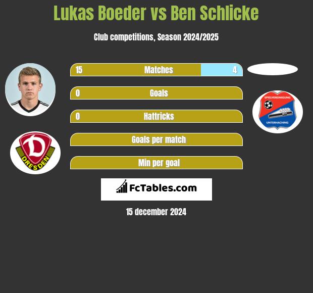 Lukas Boeder vs Ben Schlicke h2h player stats