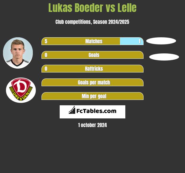 Lukas Boeder vs Lelle h2h player stats