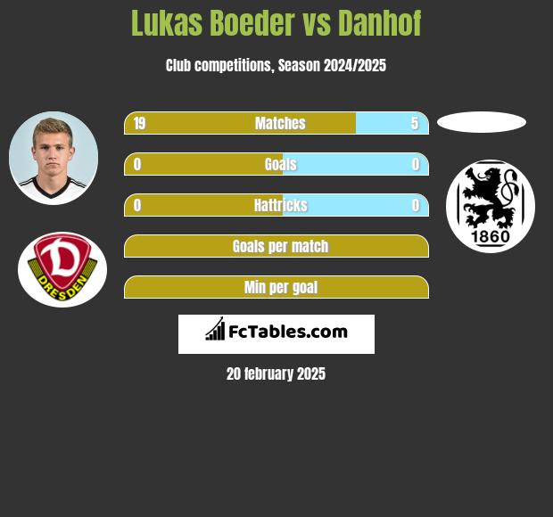 Lukas Boeder vs Danhof h2h player stats