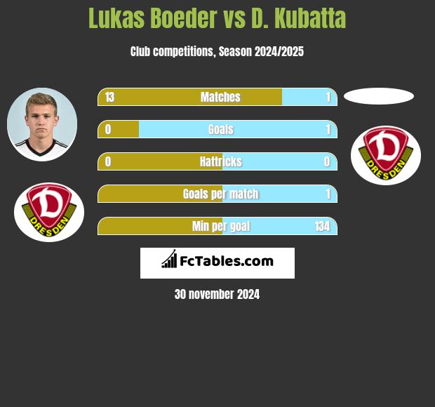 Lukas Boeder vs D. Kubatta h2h player stats