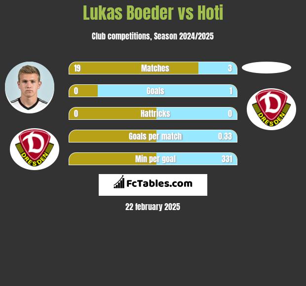 Lukas Boeder vs Hoti h2h player stats