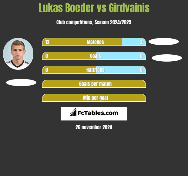 Lukas Boeder vs Girdvainis h2h player stats