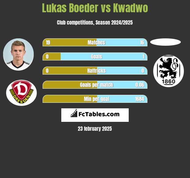 Lukas Boeder vs Kwadwo h2h player stats