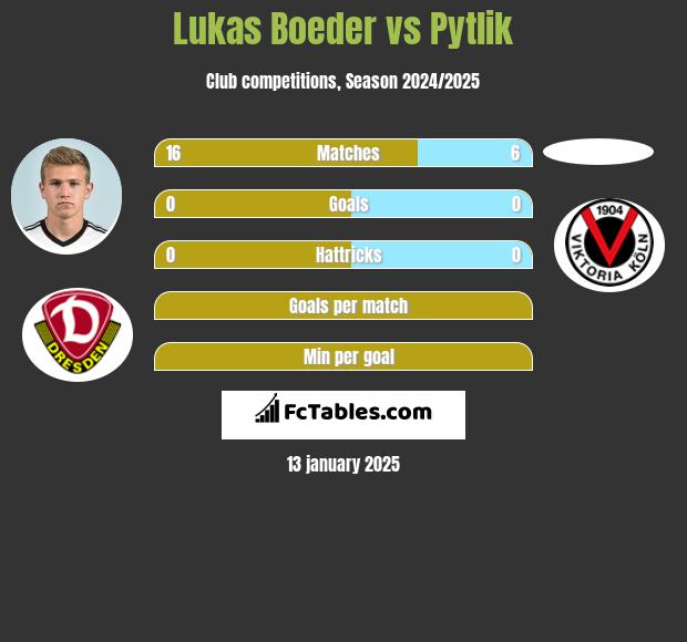 Lukas Boeder vs Pytlik h2h player stats