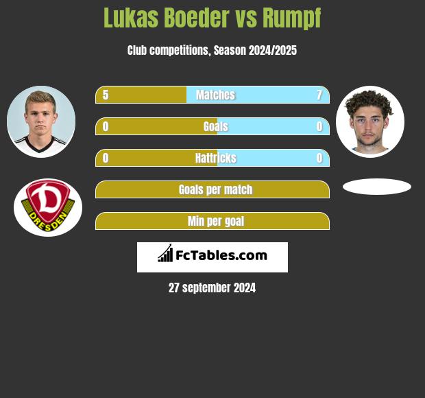 Lukas Boeder vs Rumpf h2h player stats