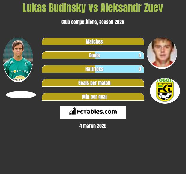 Lukas Budinsky vs Aleksandr Zuev h2h player stats