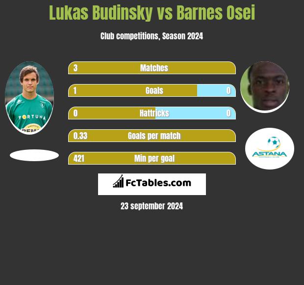 Lukas Budinsky vs Barnes Osei h2h player stats