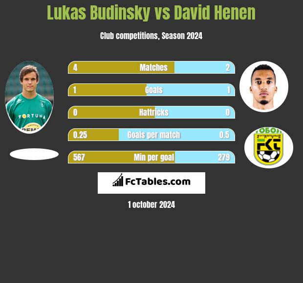 Lukas Budinsky vs David Henen h2h player stats