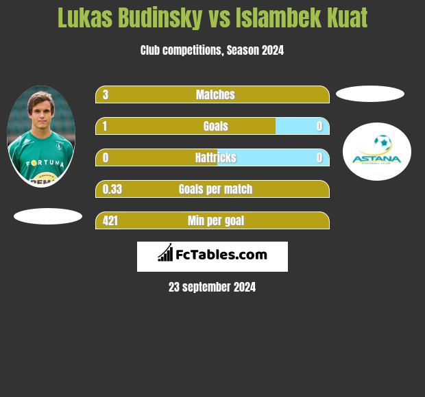 Lukas Budinsky vs Islambek Kuat h2h player stats