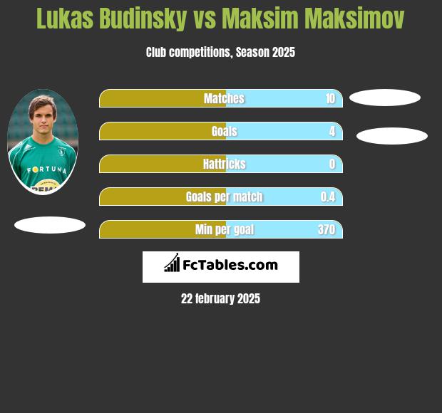 Lukas Budinsky vs Maksim Maksimov h2h player stats