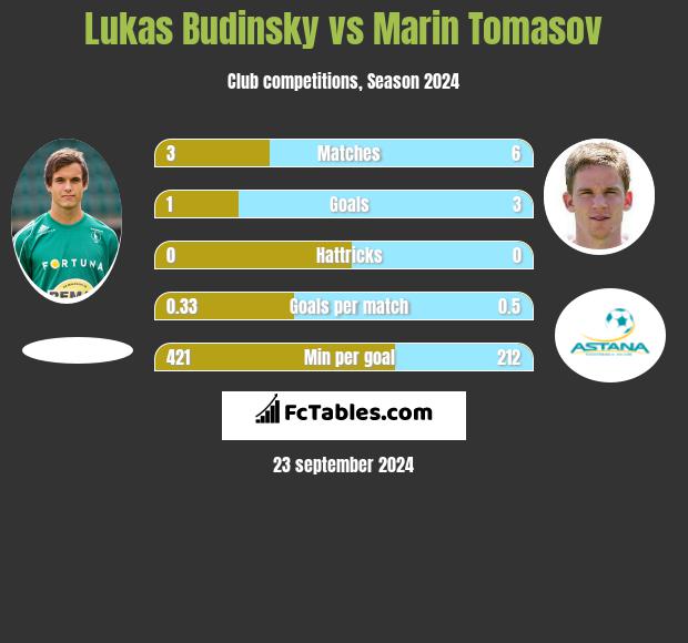 Lukas Budinsky vs Marin Tomasov h2h player stats