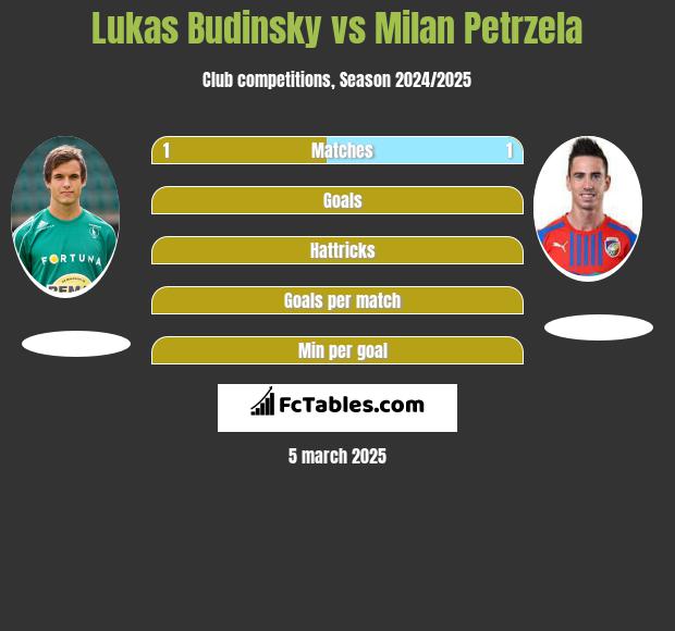 Lukas Budinsky vs Milan Petrzela h2h player stats