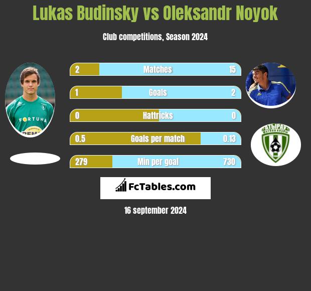 Lukas Budinsky vs Oleksandr Noyok h2h player stats