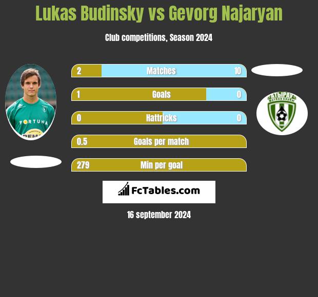 Lukas Budinsky vs Gevorg Najaryan h2h player stats