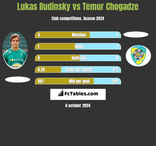 Lukas Budinsky vs Temur Chogadze h2h player stats