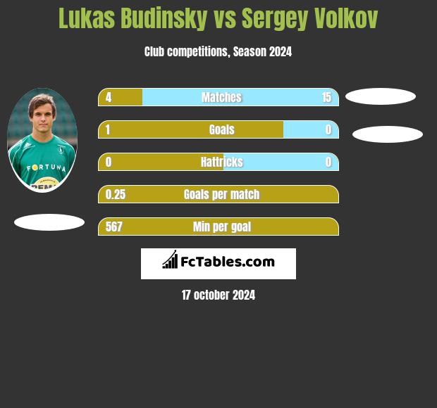 Lukas Budinsky vs Sergey Volkov h2h player stats