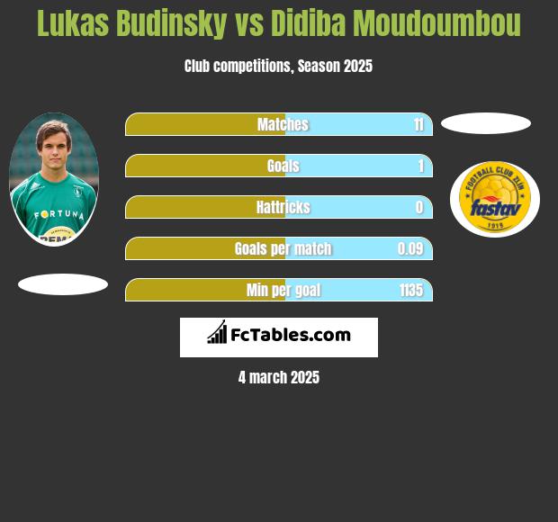 Lukas Budinsky vs Didiba Moudoumbou h2h player stats