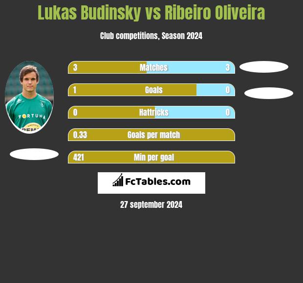 Lukas Budinsky vs Ribeiro Oliveira h2h player stats