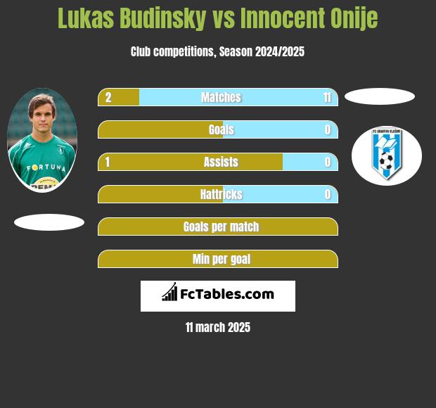 Lukas Budinsky vs Innocent Onije h2h player stats