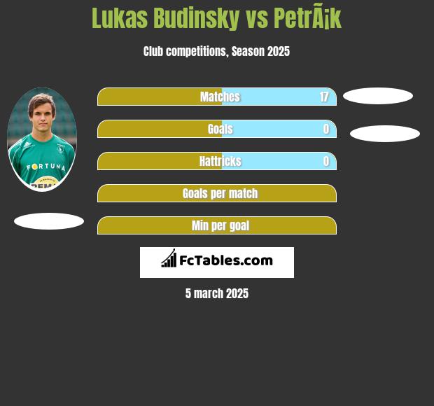 Lukas Budinsky vs PetrÃ¡k h2h player stats