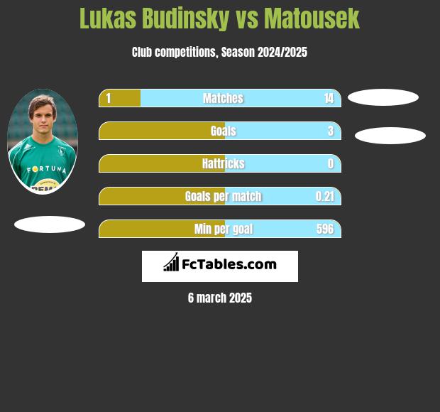 Lukas Budinsky vs Matousek h2h player stats