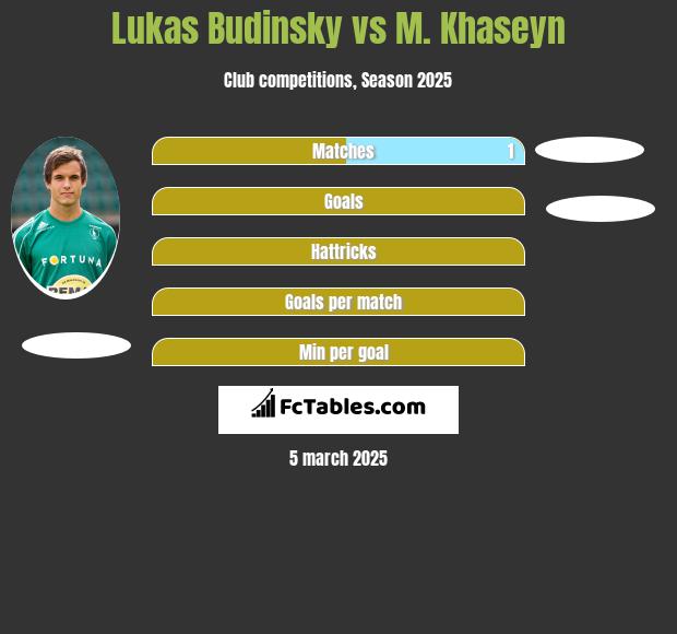 Lukas Budinsky vs M. Khaseyn h2h player stats