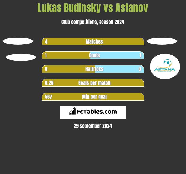 Lukas Budinsky vs Astanov h2h player stats