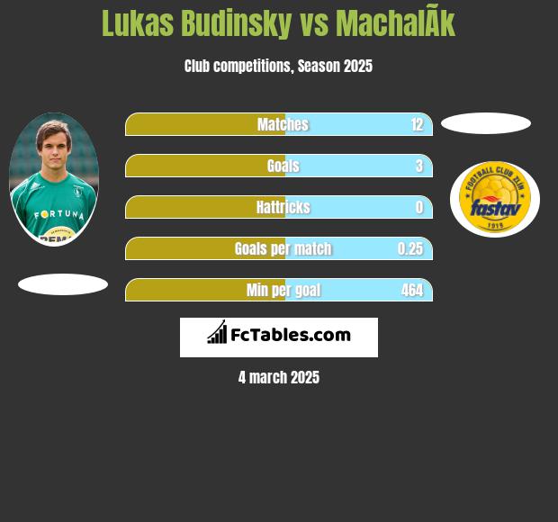 Lukas Budinsky vs MachalÃ­k h2h player stats