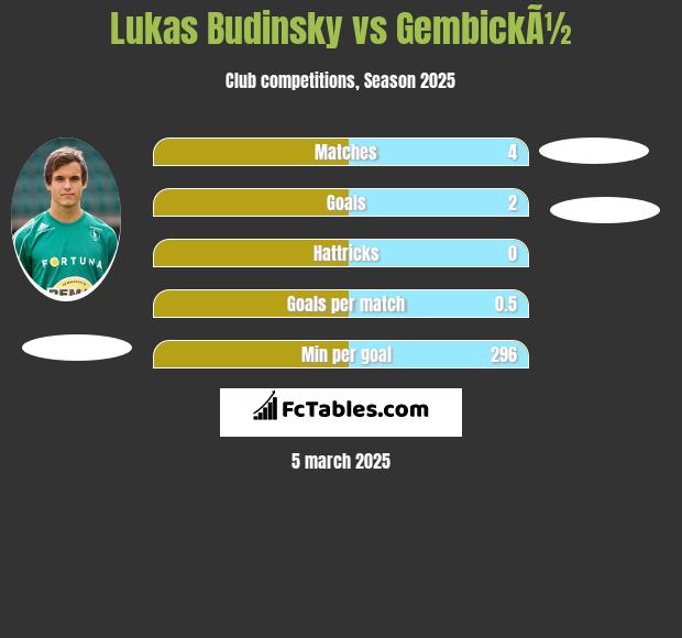 Lukas Budinsky vs GembickÃ½ h2h player stats