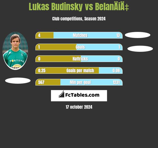 Lukas Budinsky vs BelanÄiÄ‡ h2h player stats