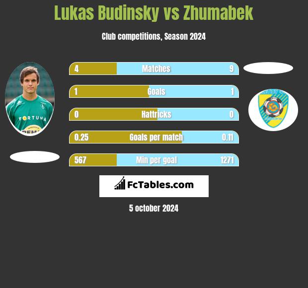 Lukas Budinsky vs Zhumabek h2h player stats