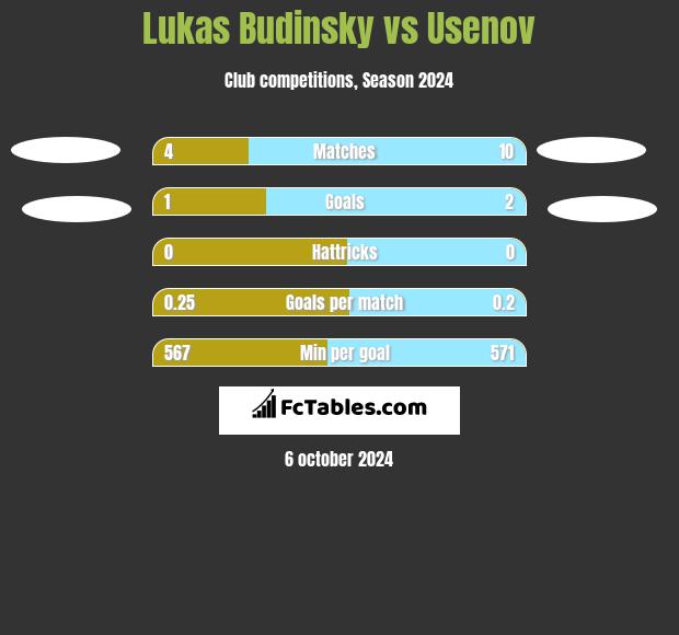 Lukas Budinsky vs Usenov h2h player stats