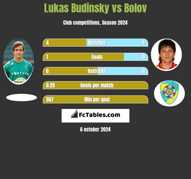 Lukas Budinsky vs Bolov h2h player stats