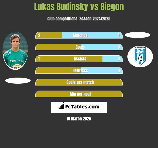 Lukas Budinsky vs Biegon h2h player stats