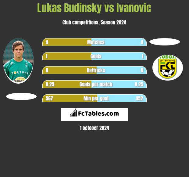 Lukas Budinsky vs Ivanovic h2h player stats