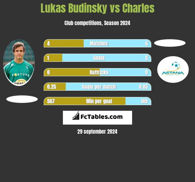 Lukas Budinsky vs Charles h2h player stats