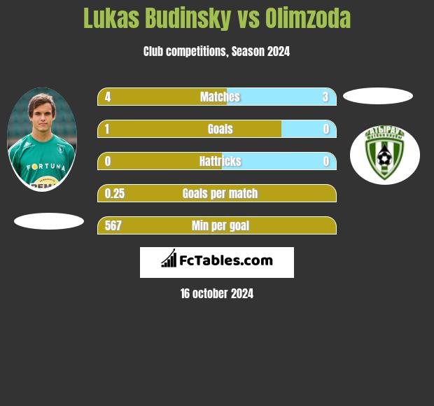 Lukas Budinsky vs Olimzoda h2h player stats